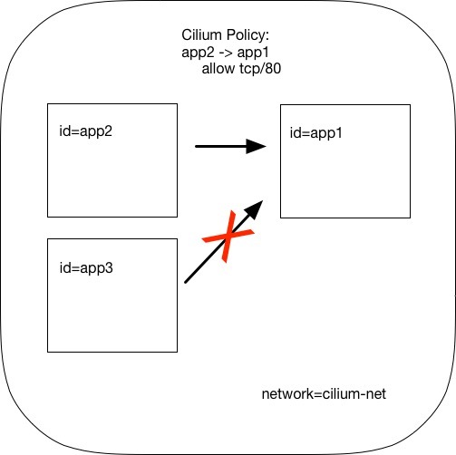 Ciliumnetwork